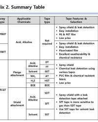 ACID, ALKALINE, AMMONIA, HYDROGEN, HYDROGEN SULFIDE, ORGANIC SOLVENT CHEMICAL LEAK DETECTION TAPE ACID, ALKALINE, AMMONIA, HYDROGEN, HYDROGEN SULFIDE, ORGANIC SOLVENT CHEMICAL LEAK DETECTION TAPE